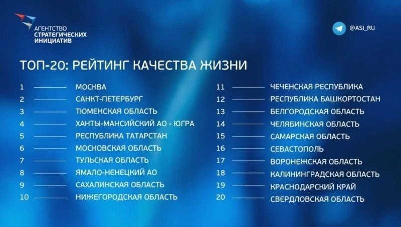 Топ-10 рейтинга качества жизни АСИ